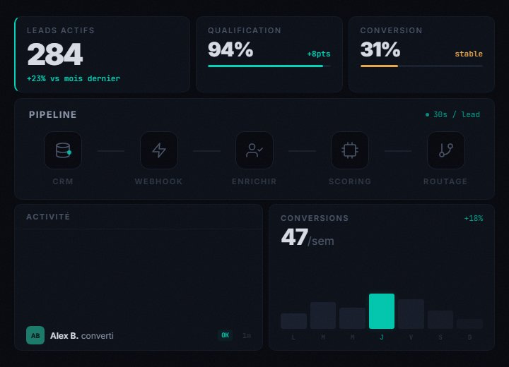 Dashboard automatisation de leads
